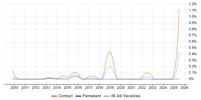 Job vacancy trend for Cutover Planning in West London