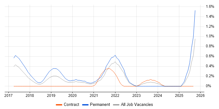 Cyber Essentials PLUS job vacancy trend in West London Cyber Essentials PLUS job vacancy trend in West London