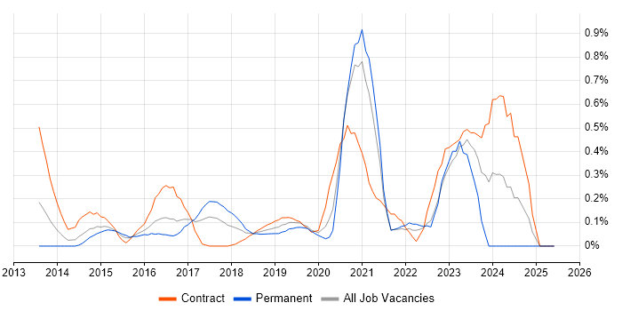 Job vacancy trend for Cybersecurity Analyst in West London Job vacancy trend for Cybersecurity Analyst in West London