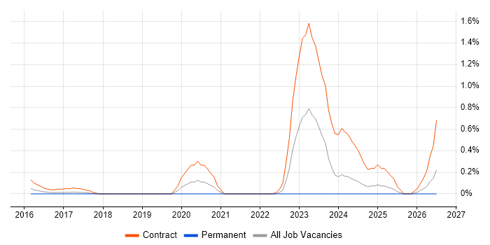 Cybersecurity Architect job vacancy trend in West London