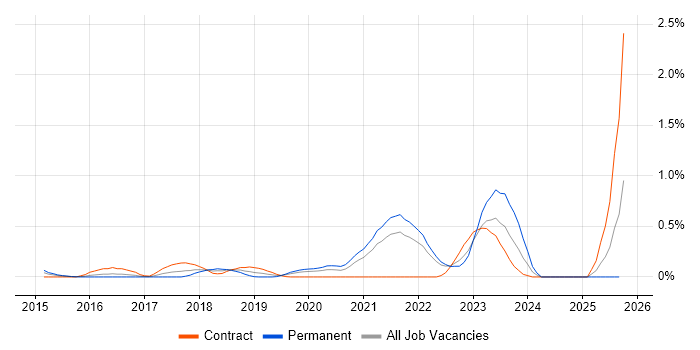 Cybersecurity Engineer job vacancy trend in West London