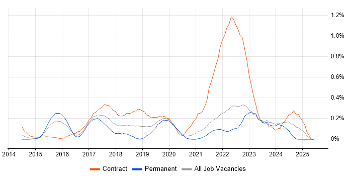 Job vacancy trend for Cybersecurity Manager in West London