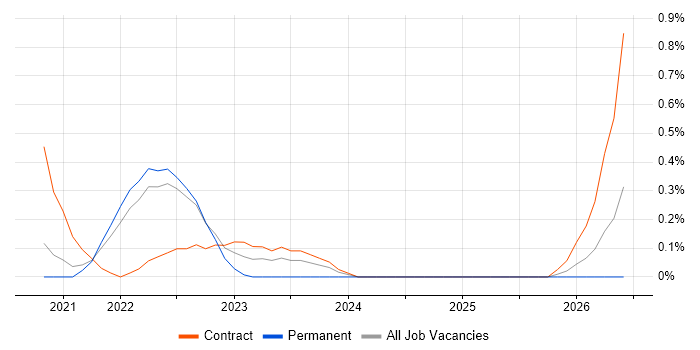 Cyber Security Posture job vacancy trend in West London