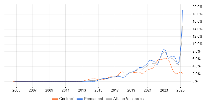 Job vacancy trend for Cybersecurity in West London Job vacancy trend for Cybersecurity in West London