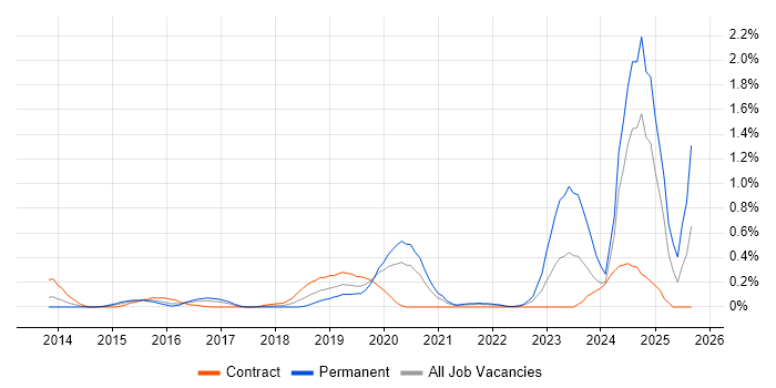 Cyber Threat Intelligence job vacancy trend in West London