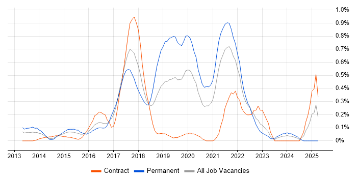 Job vacancy trend for Cyber Threat in West London Job vacancy trend for Cyber Threat in West London
