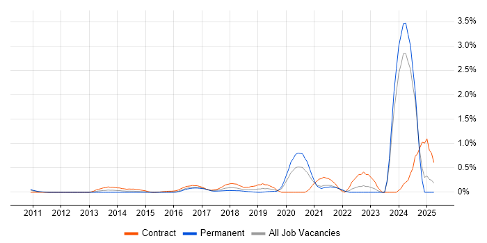 Job vacancy trend for CyberArk in West London Job vacancy trend for CyberArk in West London