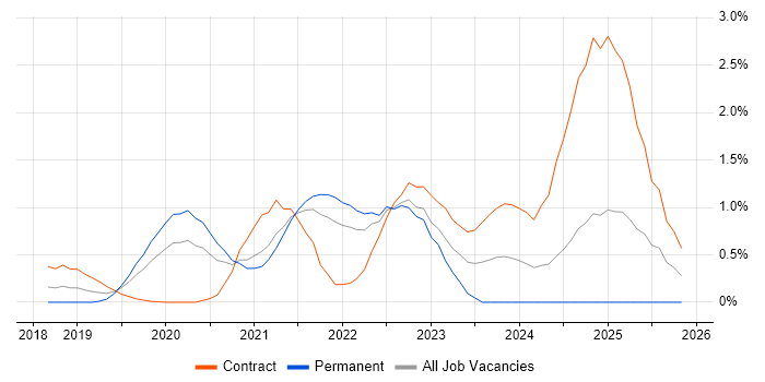 Cypress.io job vacancy trend in West London