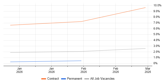 Dagster job vacancy trend in West London
