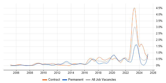 Job vacancy trend for Dashboard Development in West London