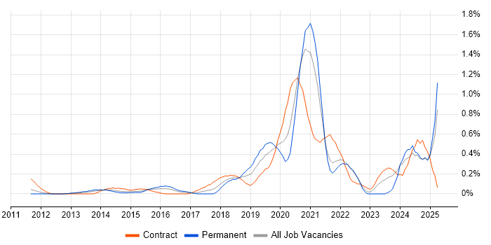 Job vacancy trend for Data Analysis Expressions in West London
