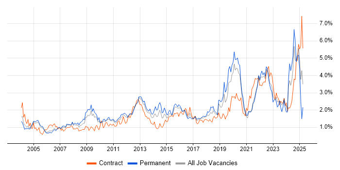 Job vacancy trend for Data Analysis in West London Job vacancy trend for Data Analysis in West London