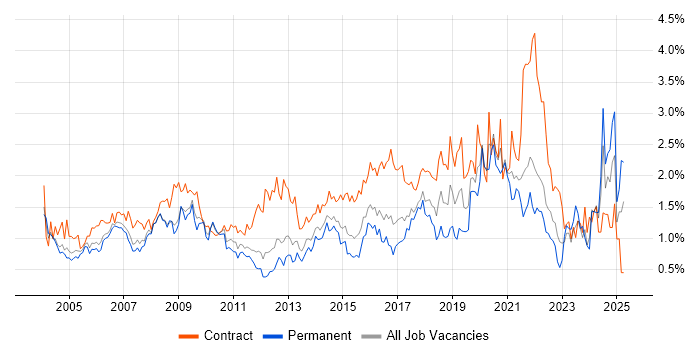Job vacancy trend for Data Analyst in West London