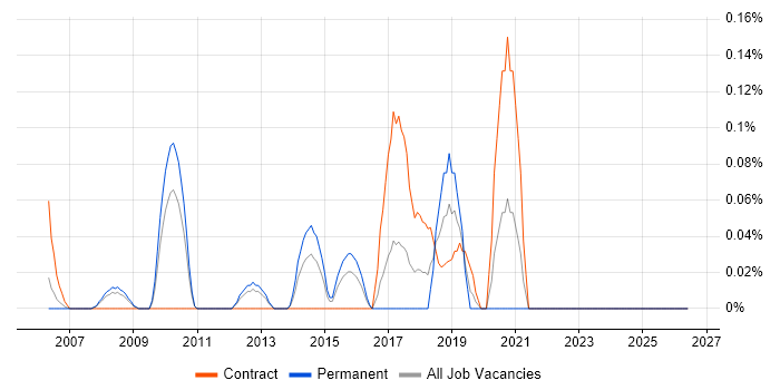 Data Analytics Analyst job vacancy trend in West London