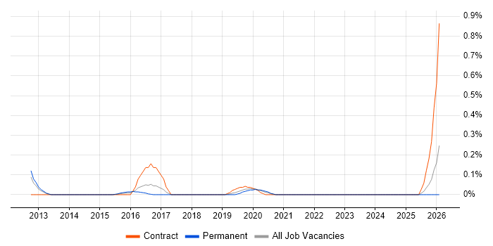 Data Analytics Architect job vacancy trend in West London