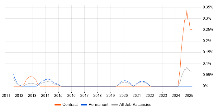 Job vacancy trend for Data Analytics Consultant in West London Job vacancy trend for Data Analytics Consultant in West London