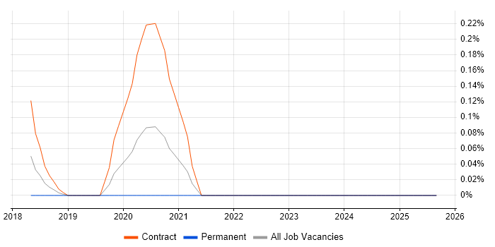 Data Analytics Engineer job vacancy trend in West London Data Analytics Engineer job vacancy trend in West London
