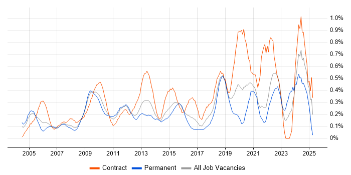 Job vacancy trend for Data Architect in West London