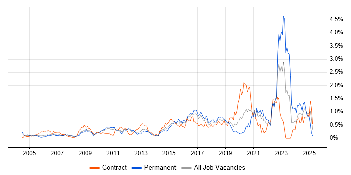 Job vacancy trend for Data Architecture in West London