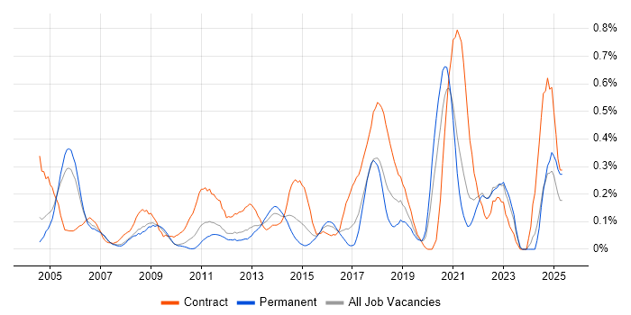 Job vacancy trend for Data Business Analyst in West London Job vacancy trend for Data Business Analyst in West London