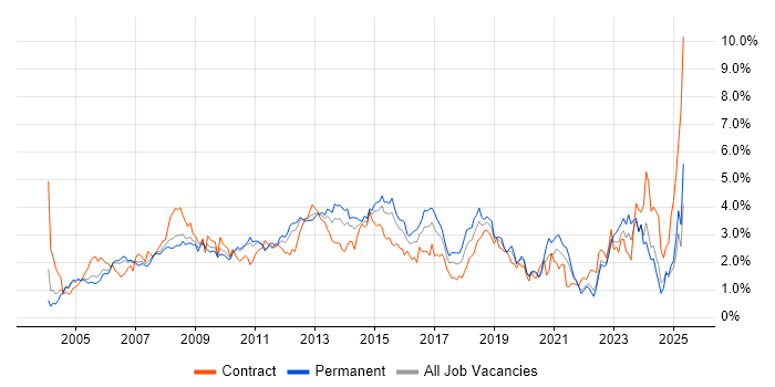 Job vacancy trend for Data Centre in West London Job vacancy trend for Data Centre in West London