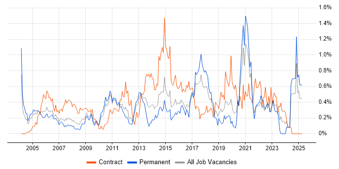 Job vacancy trend for Data Cleansing in West London Job vacancy trend for Data Cleansing in West London