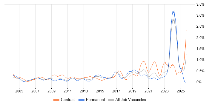 Job vacancy trend for Data Collection in West London