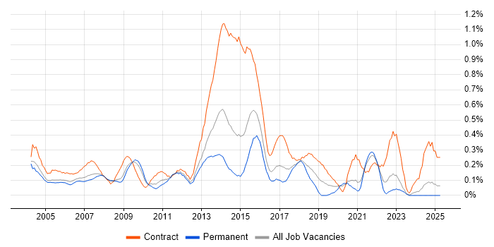 Job vacancy trend for Data Consultant in West London Job vacancy trend for Data Consultant in West London