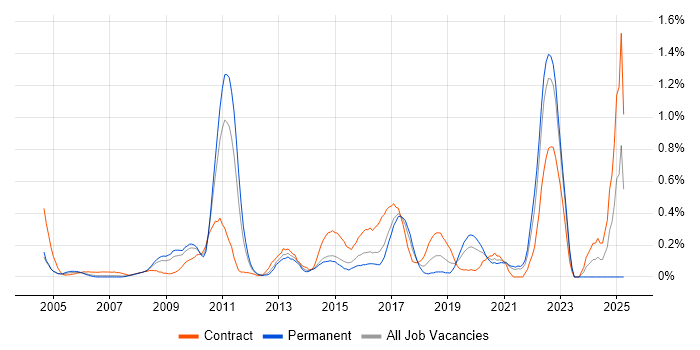 Job vacancy trend for Data Design in West London Job vacancy trend for Data Design in West London
