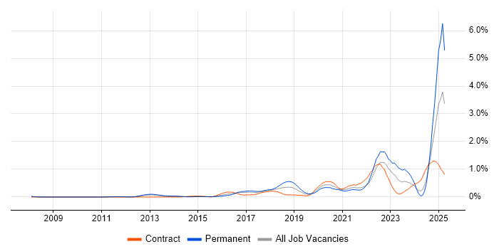 Job vacancy trend for Data-Driven Decision Making in West London