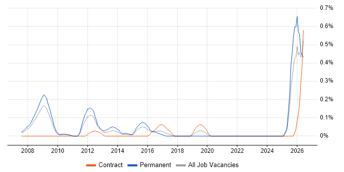 Data-Driven Marketing job vacancy trend in West London