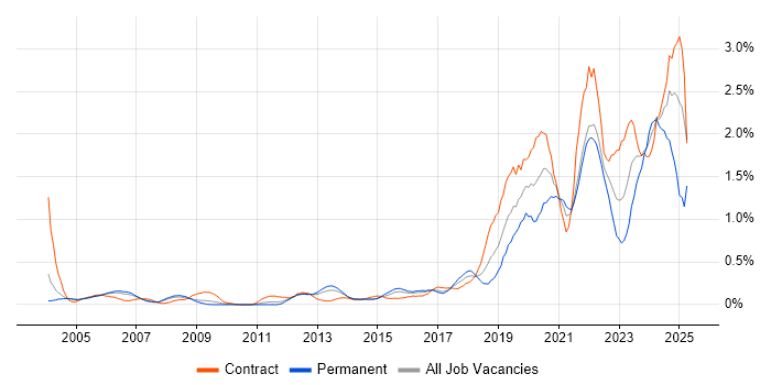 Job vacancy trend for Data Engineer in West London Job vacancy trend for Data Engineer in West London