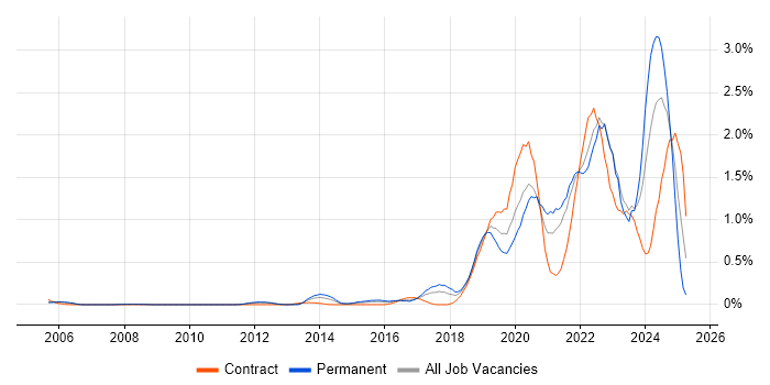 Job vacancy trend for Data Engineering in West London