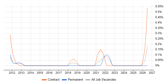 Data Enrichment job vacancy trend in West London
