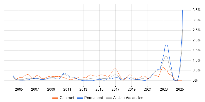 Job vacancy trend for Data Entry in West London Job vacancy trend for Data Entry in West London