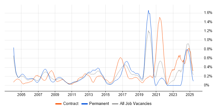 Job vacancy trend for Data Extraction in West London