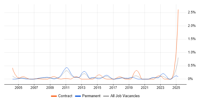 Job vacancy trend for Data Flow Diagram in West London Job vacancy trend for Data Flow Diagram in West London