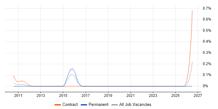 Data Governance Consultant job vacancy trend in West London