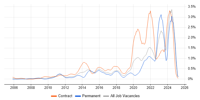 Job vacancy trend for Data Governance in West London Job vacancy trend for Data Governance in West London