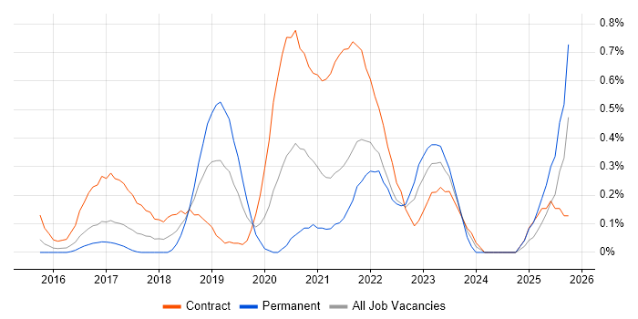 Data Ingestion job vacancy trend in West London