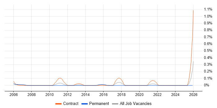 Data Integration Analyst job vacancy trend in West London