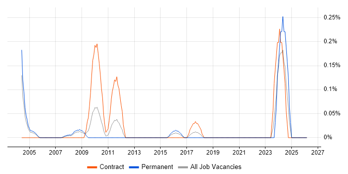 Data Integration Manager job vacancy trend in West London