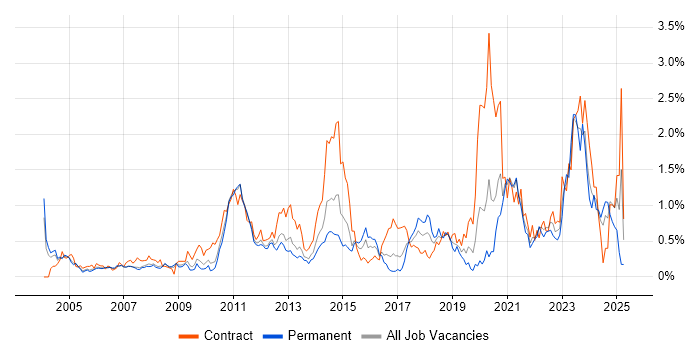 Job vacancy trend for Data Integration in West London Job vacancy trend for Data Integration in West London