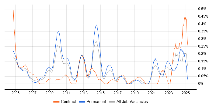 Job vacancy trend for Data Interpretation in West London