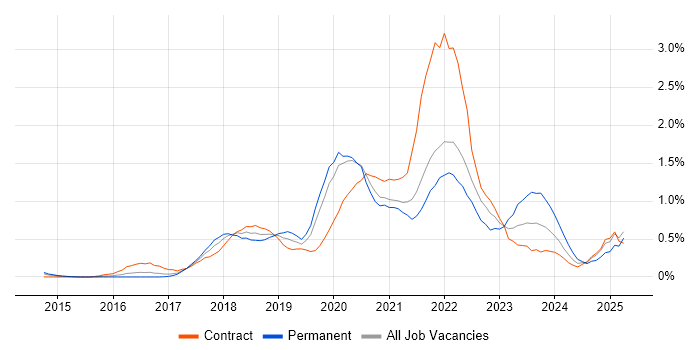 Job vacancy trend for Data Lake in West London Job vacancy trend for Data Lake in West London