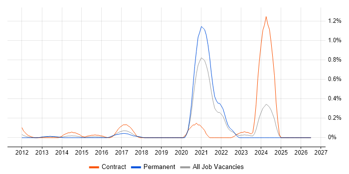 Data Lineage job vacancy trend in West London