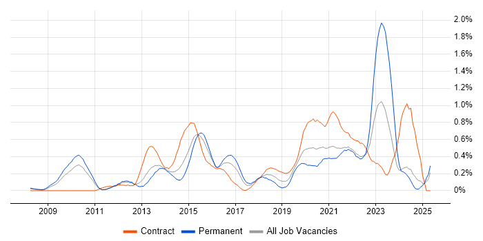 Job vacancy trend for Data Loss Prevention in West London Job vacancy trend for Data Loss Prevention in West London