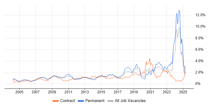 Job vacancy trend for Data Management in West London Job vacancy trend for Data Management in West London