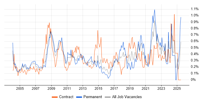 Job vacancy trend for Data Manager in West London Job vacancy trend for Data Manager in West London
