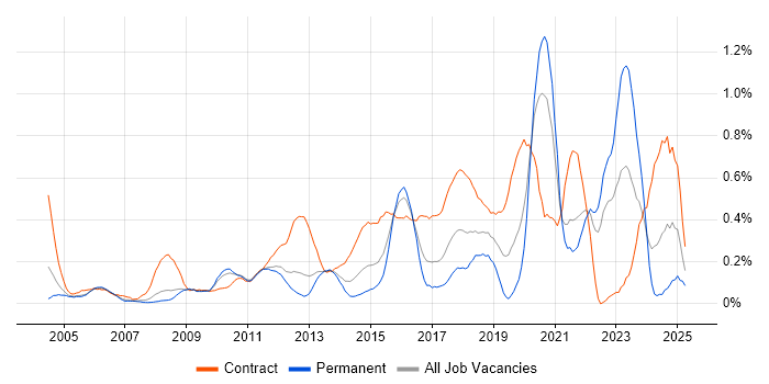 Job vacancy trend for Data Mapping in West London Job vacancy trend for Data Mapping in West London